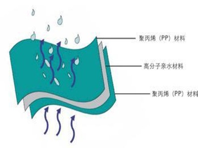 防水透气膜原理