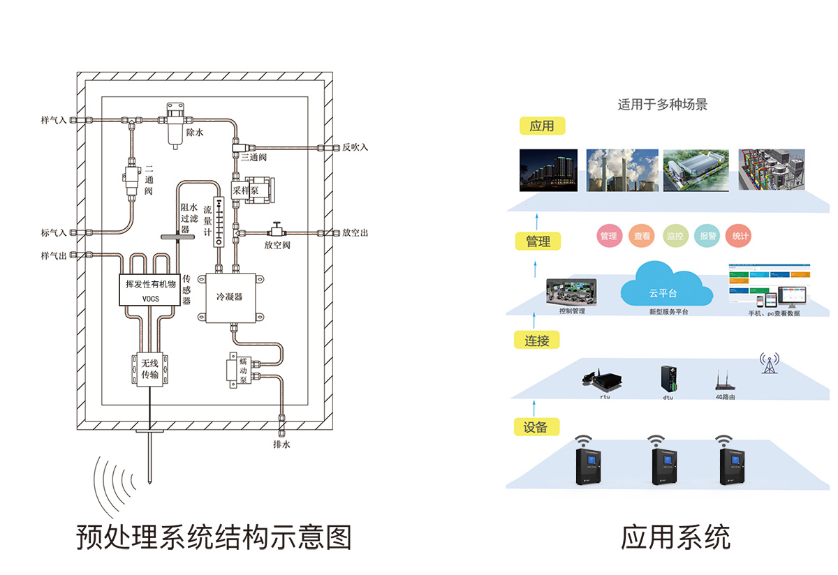 VOCs自动监测报警系统